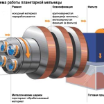 мельница