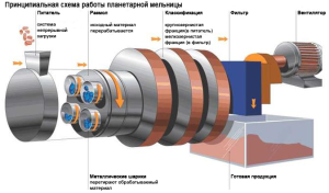 устройство мельницы